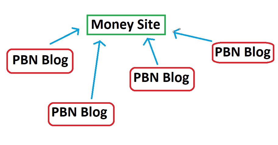 what is a pbn