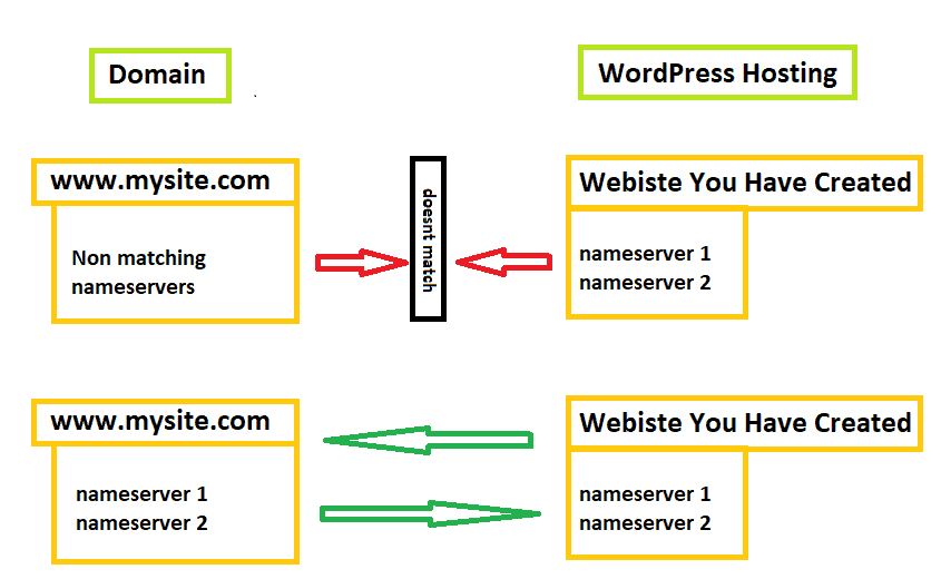 registering nameservers