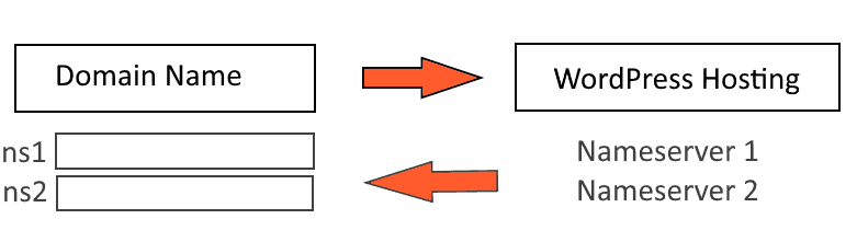 WordPress Tutorial for Beginners for nameservers