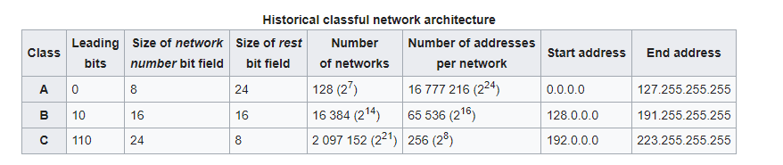 types-of-IP-address-class